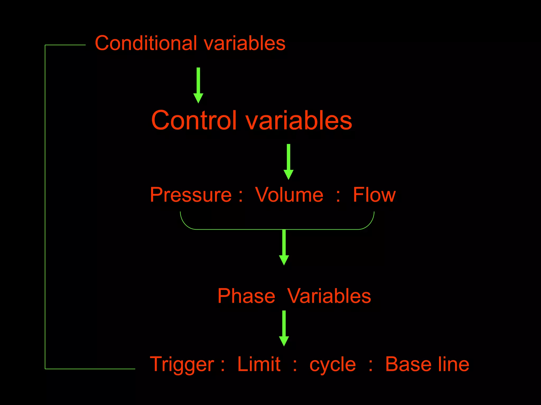 Conditional variables
Control variables
Pressure : Volume : Flow
Phase Variables
Trigger : Limit : cycle : Base line
 
