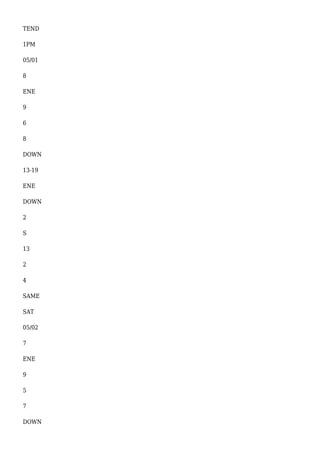 TEND
1PM
05/01
8
ENE
9
6
8
DOWN
13-19
ENE
DOWN
2
S
13
2
4
SAME
SAT
05/02
7
ENE
9
5
7
DOWN
 