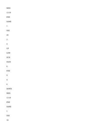 MED
13-19
ENE
SAME
1
SSE
20
2
4
UP
LOW
SUN
05/03
6
ENE
9
4
6
DOWN
MED
13-19
ENE
SAME
1
SSE
18
 