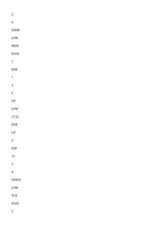 2
4
SAME
LOW
MON
05/04
7
ENE
7
3
5
UP
LOW
17-21
ENE
UP
2
SSE
15
2
4
DOWN
LOW
TUE
05/05
2
 