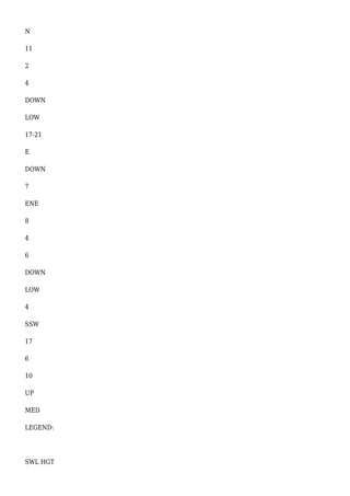 N
11
2
4
DOWN
LOW
17-21
E
DOWN
7
ENE
8
4
6
DOWN
LOW
4
SSW
17
6
10
UP
MED
LEGEND:
SWL HGT
 