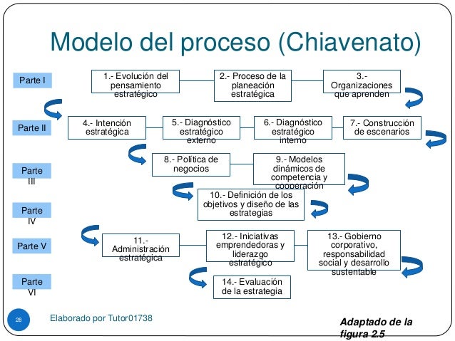 Modelos De Desarrollo Organizacional Segun Chiavenato
