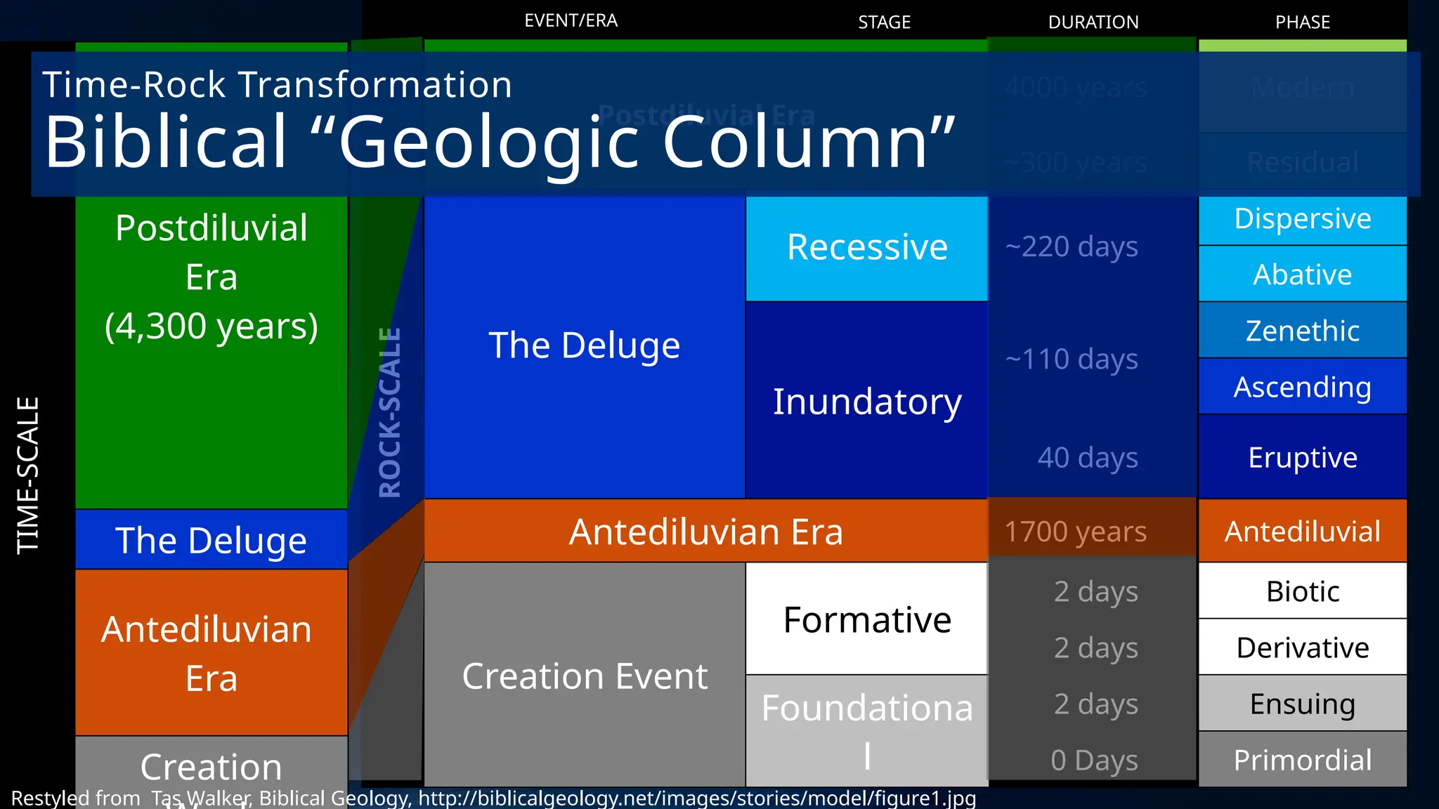 EVENT/ERA STAGE DURATION PHASE
ROCK-SCALE
Postdiluvial Era
4000 years Modern
~300 years Residual
The Deluge
Recessive ~220 days
Dispersive
Abative
Inundatory
~110 days
Zenethic
Ascending
40 days Eruptive
Antediluvian Era 1700 years Antediluvial
Creation Event
Formative
2 days Biotic
2 days Derivative
Foundationa
l
2 days Ensuing
0 Days Primordial
TIME-SCALE
Postdiluvial
Era
(4,300 years)
The Deluge
Antediluvian
Era
Creation
Restyled from Tas Walker, Biblical Geology, http://biblicalgeology.net/images/stories/model/figure1.jpg
Time-Rock Transformation
Biblical “Geologic Column”
 