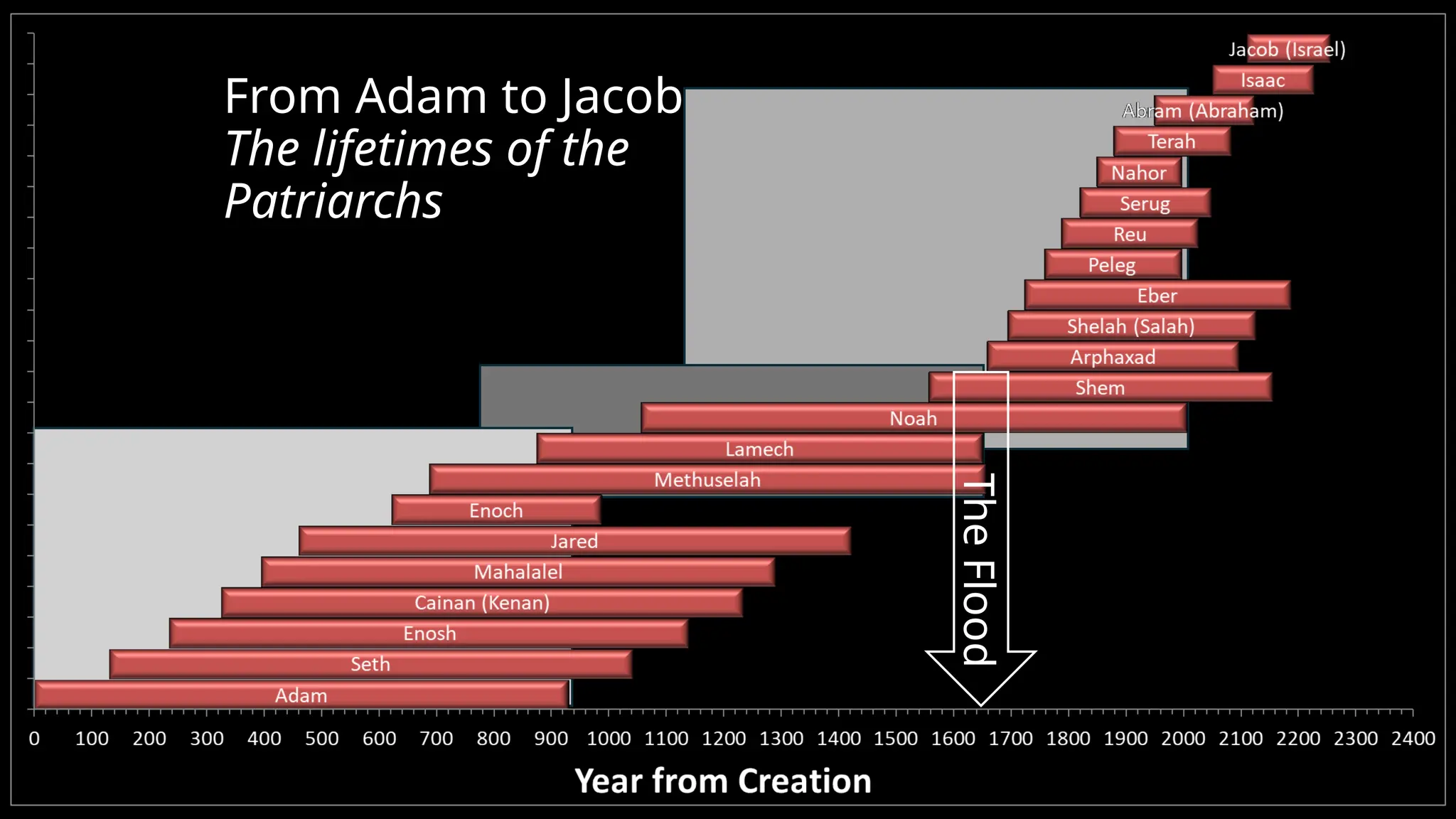 From Adam to Jacob
The lifetimes of the
Patriarchs
The
Flood
 