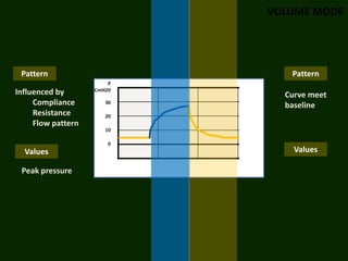 Influenced by
Compliance
Resistance
Flow pattern
Values
Pattern
Curve meet
baseline
VOLUME MODE
Values
Pattern
Peak pressu...