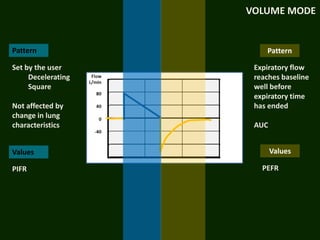 Values
PIFR
Values
Pattern
Expiratory flow
reaches baseline
well before
expiratory time
has ended
AUC
PEFR
Pattern
VOLUME ...