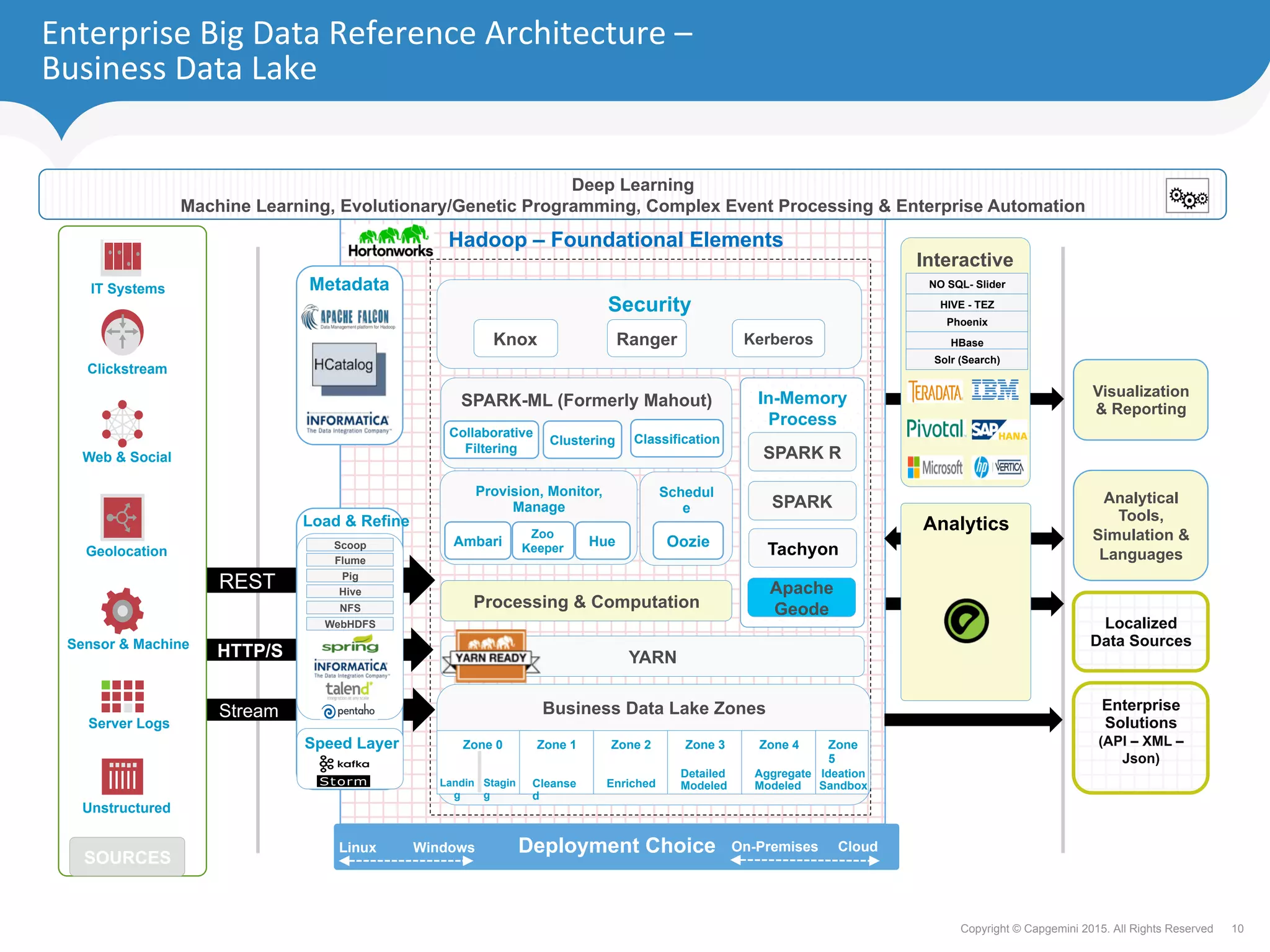 10Copyright © Capgemini 2015. All Rights Reserved
Enterprise	Big	Data	Reference	Architecture	–		
Business	Data	Lake	
Hadoop – Foundational Elements
REST
HTTP/S
Stream
SPARK-ML (Formerly Mahout)
ClassificationClustering
Collaborative
Filtering
Processing & Computation
In-Memory
Process
SPARK R
SPARK
YARN
Business Data Lake Zones
Interactive
Analytics
Visualization
& Reporting
Analytical
Tools,
Simulation &
Languages
Enterprise
Solutions
(API – XML –
Json)
Localized
Data Sources
Deep Learning
Machine Learning, Evolutionary/Genetic Programming, Complex Event Processing & Enterprise Automation
Tachyon
Load & Refine
Scoop
Flume
Hive
NFS
WebHDFS
Pig
Speed Layer Zone 0 Zone 1 Zone
5
Zone 2 Zone 3 Zone 4
Cleanse
d
Ideation
SandboxEnriched
Detailed
Modeled
Aggregate
ModeledStagin
g
Metadata
Security
Knox Ranger Kerberos
Provision, Monitor,
Manage
Ambari
Zoo
Keeper
Schedul
e
Oozie
Deployment ChoiceLinux Windows On-Premises Cloud
Hue
NO SQL- Slider
HIVE - TEZ
Phoenix
HBase
Solr (Search)
Landin
g
SOURCES
Geolocation
IT Systems
Sensor & Machine
Server Logs
Web & Social
Clickstream
Unstructured
Apache
Geode
 