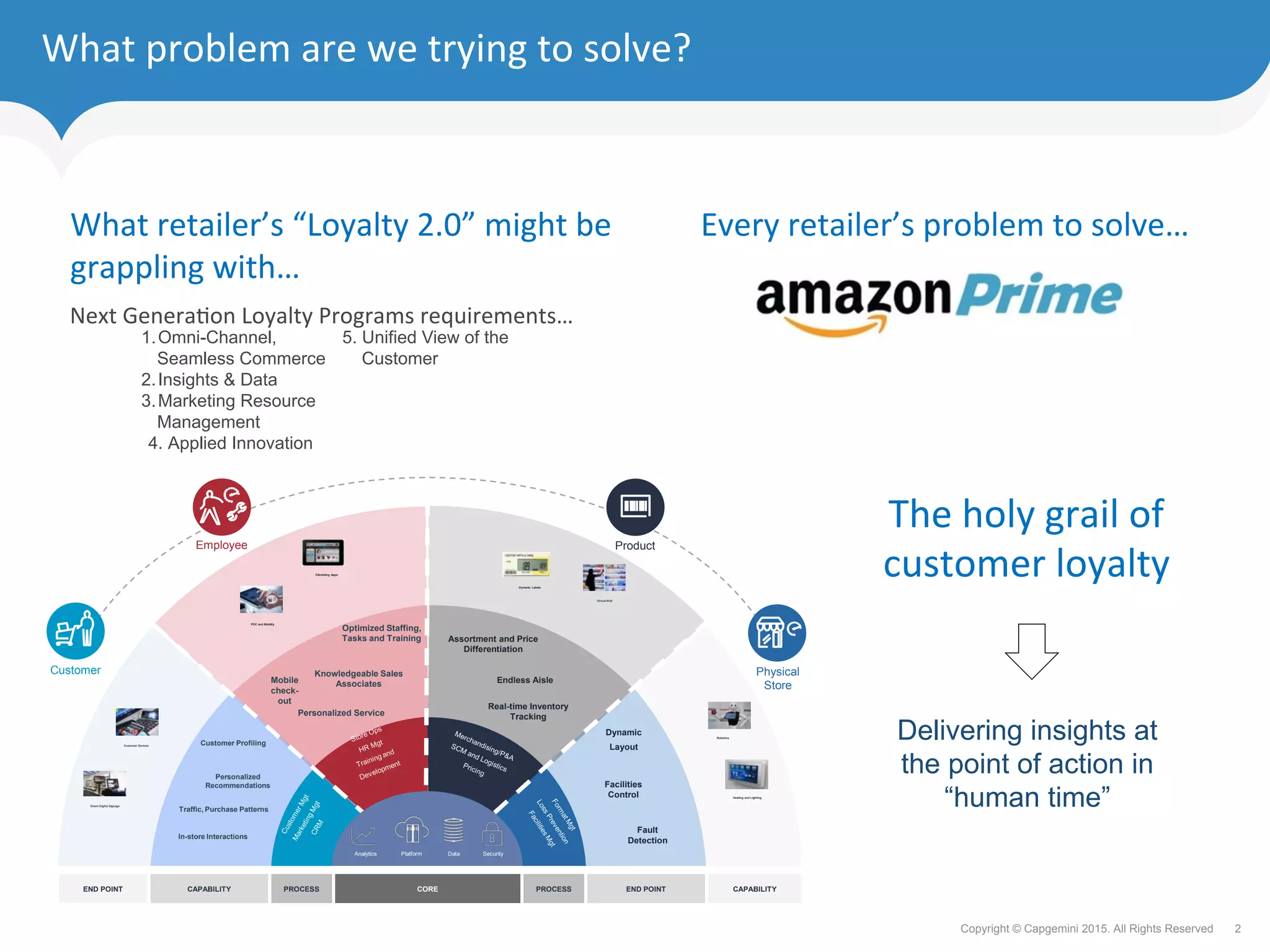 2Copyright © Capgemini 2015. All Rights Reserved
What	problem	are	we	trying	to	solve?	
Every	retailer’s	problem	to	solve…	
Personalized Service
Mobile
check-
out
Optimized Staffing,
Tasks and Training
Real-time Inventory
Tracking
Assortment and Price
Differentiation
Endless Aisle
Facilities
Control
Fault
Detection
Dynamic
Layout
Platform Data SecurityAnalytics
Virtual Wall
Dynamic Labels
Smart Digital Signage
Customer Devices
END POINT CAPABILITY PROCESS CORE PROCESS END POINT CAPABILITY
Knowledgeable Sales
Associates
Heating and Lighting
Robotics
POC and Mobility
Clienteling Apps
Customer
Employee
Physical
Store
Product
Customer Profiling
Traffic, Purchase Patterns
In-store Interactions
Personalized
Recommendations
What	retailer’s	“Loyalty	2.0”	might	be	
grappling	with…		
1. Omni-Channel,
Seamless Commerce
2. Insights & Data
3. Marketing Resource
Management
4. Applied Innovation
5. Unified View of the
Customer
Next	GeneraFon	Loyalty	Programs	requirements…	
The	holy	grail	of		
customer	loyalty	
Delivering insights at
the point of action in
“human time”
 