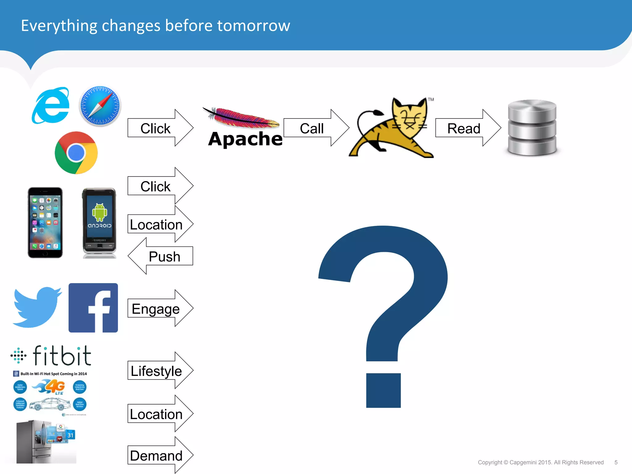 5Copyright © Capgemini 2015. All Rights Reserved
Everything	changes	before	tomorrow	
Click Call Read
Click
Location
Push
Engage
Lifestyle
Location
Demand
?
 