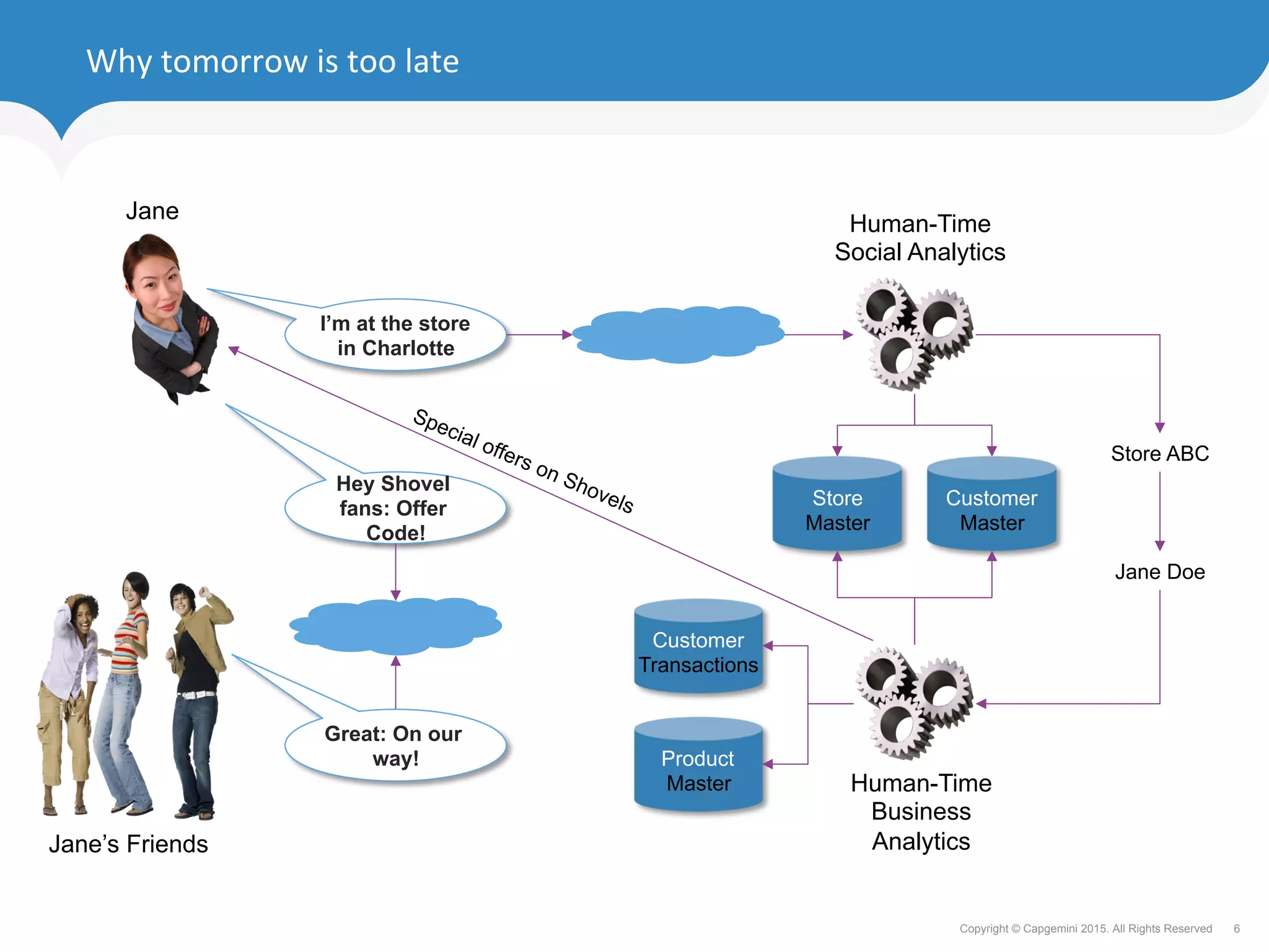 6Copyright © Capgemini 2015. All Rights Reserved
Why	tomorrow	is	too	late	
I’m at the store
in Charlotte
Human-Time
Social Analytics
Store
Master
Customer
Master
Human-Time
Business
Analytics
Customer
Transactions
Product
Master
Store ABC
Jane Doe
Jane
Hey Shovel
fans: Offer
Code!
Great: On our
way!
Jane’s Friends
 
