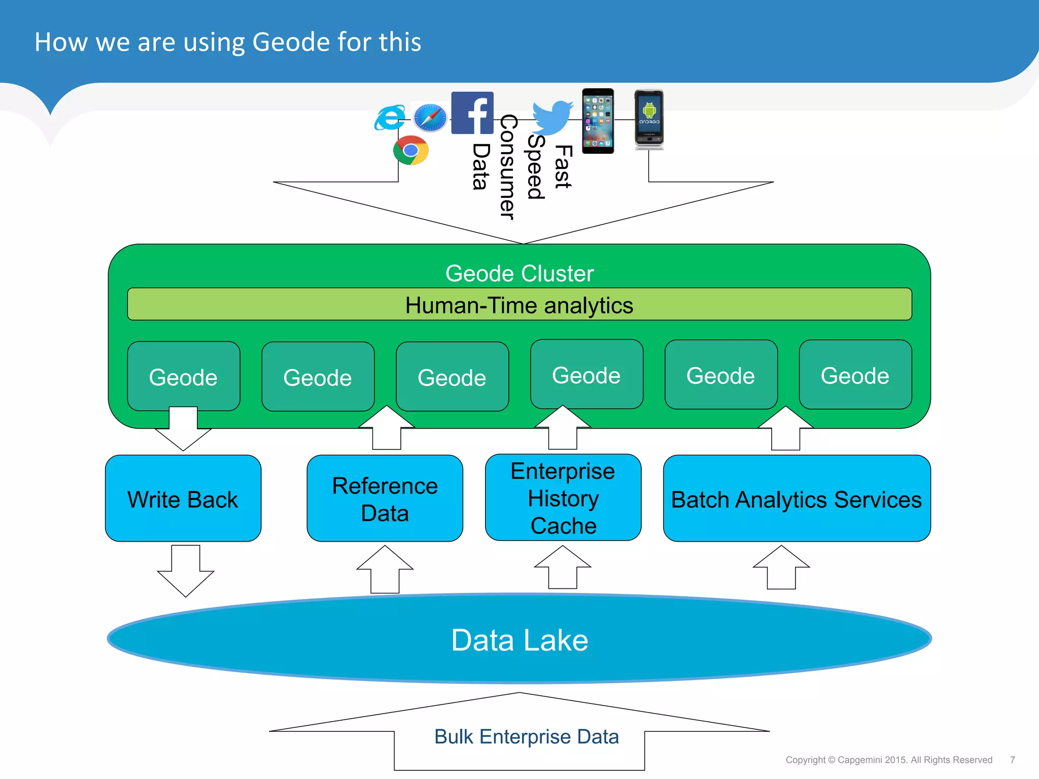 7Copyright © Capgemini 2015. All Rights Reserved
Geode Cluster
How	we	are	using	Geode	for	this	
Data Lake
Geode Geode Geode Geode Geode Geode
Write Back Batch Analytics Services
Reference
Data
Enterprise
History
Cache
Fast
Speed
Consumer
Data
Human-Time analytics
Bulk Enterprise Data
 