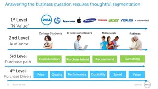 12 ServicesRoom for text
Answering the business question requires thoughtful segmentation
Consideration
+ unbranded
College Students IT Decision Makers RetireesMillennials
Purchase Intent Recommend Switching
Price Quality Performance Durability Speed Value
2nd Level
Audience
1st Level
“N Value”
3rd Level
Purchase path
4th Level
Purchase Drivers
 