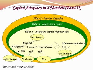 Capital Adequacy in a Nutshell (Basel II)
Pillar 3 – Market discipline
Pillar 2 – Supervisory review
Pillar 1 – Minimum capital requirements
Minimum capital ratio
8 %
Capital
RWA[credit
risk
+ market
risk
+operational
risk
No change
No change
Big changes No change New
RWA = Risk Weighted Assets
 