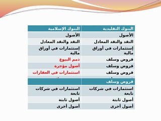 ‫اإلسالمية‬ ‫البنوك‬ ‫التقليدية‬ ‫البنوك‬
‫األصول‬ ‫األصول‬
‫المعادل‬ ‫والنقد‬ ‫النقد‬ ‫المعادل‬ ‫والنقد‬ ‫النقد‬
‫أوراق‬ ‫في‬ ‫إستثمارات‬
‫مالية‬
‫أوراق‬ ‫في‬ ‫إستثمارات‬
‫مالية‬
‫البيوع‬ ‫ذمم‬ ‫وسلف‬ ‫قروض‬
‫مؤجرة‬ ‫أصول‬ ‫وسلف‬ ‫قروض‬
‫العقارات‬ ‫في‬ ‫استثمارات‬ ‫وسلف‬ ‫قروض‬
‫بضائع‬ ‫مخزون‬ ‫وسلف‬ ‫قروض‬
‫وسلف‬ ‫قروض‬
‫شركات‬ ‫في‬ ‫استثمارات‬
‫تابعة‬
‫شركات‬ ‫في‬ ‫استثمارات‬
‫تابعة‬
‫ثابتة‬ ‫أصول‬ ‫ثابتة‬ ‫أصول‬
‫أخرى‬ ‫أصول‬ ‫أخرى‬ ‫أصول‬
 