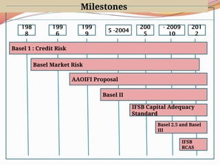 Milestones
Basel 1 : Credit Risk
Basel Market Risk
AAOIFI Proposal
Basel II
IFSB Capital Adequacy
Standard
Basel 2.5 and Basel
III
IFSB
RCAS
201
2
2009
-
10
2004
-
5
200
5
199
9
199
6
198
8
 