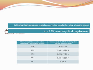 ‫مخاطر‬ ‫بهامش‬ ‫الخاصة‬ ‫األرباح‬ ‫توزيعات‬ ‫ونسب‬ ‫الجودة‬ ‫عالي‬ ‫المال‬ ‫رأس‬ ‫نسب‬
‫اإلقتصادية‬ ‫التقلبات‬
Individual bank minimum capital conservation standards , when a bank is subject
to a 2.5% countercyclical requirement
Minimum Capital Conservation Rations
(expressed as a percentage of earnings)
Common Equity Tier1 Ratio (including other
fully loss absorbing capital)
100% 4.5% - 5.75%
80% <
5.75%
-
7.0%
60% <
7.0%
-
8.25%
40% <
8.25%
-
9.5%
0% <
9.5%
 