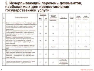5. Исчерпывающий перечень документов, 
необходимых для предоставления 
государственной услуги: 
№ 
п/п 
Название документа 
Категории 
заявителей Заявитель 
должен 
предоставить 
выдающий 
Физ. 
самостоятельно 
документ лица 
(Да/Вправе) 
Кол-во 
подлинников 
Кол-во 
копий 
Кол-во 
нотар-но 
зав. копий 
Орган, 
Юр. 
лица 
1 Заявление о государственной регистрации права, 
ограничения (обременения) права на недвижимое 
имущество, сделки с недвижимым имуществом 
(число заявлений соответствует количеству 
заявителей) 
да да да 1 0 0 - 
2 
Документ, удостоверяющий личность заявителя 
(представителя заявителя). Представляется 
только для просмотра (снятия копии) в начале 
оказания услуги. 
да да да 1 0 0 - 
3 
Документ, подтверждающий полномочия 
представителя заявителя – физического лица 
действовать от его имени, если от имени 
заявителя – физического лица действует его 
представитель 
да нет да 1 1 0 - 
4 
Выписка из единого государственного реестра 
юридических лиц (сведения, содержащиеся в 
ней) 
нет да вправе 1 1 0 ФНС 
5 
Документы, подтверждающие полномочия 
представителя заявителя – юридического лица 
действовать от его имени, если от имени 
заявителя – юридического лица действует его 
представитель 
нет да да 1 1 0 - 
6 
Учредительные документы юридического лица 
(со всеми изменениями и дополнениями) 
нет да да 
1 (если не 
представлена 
нотариально 
удостоверенная 
копия) 
1 1 - 
6 http://do.e-mfc.ru 
 