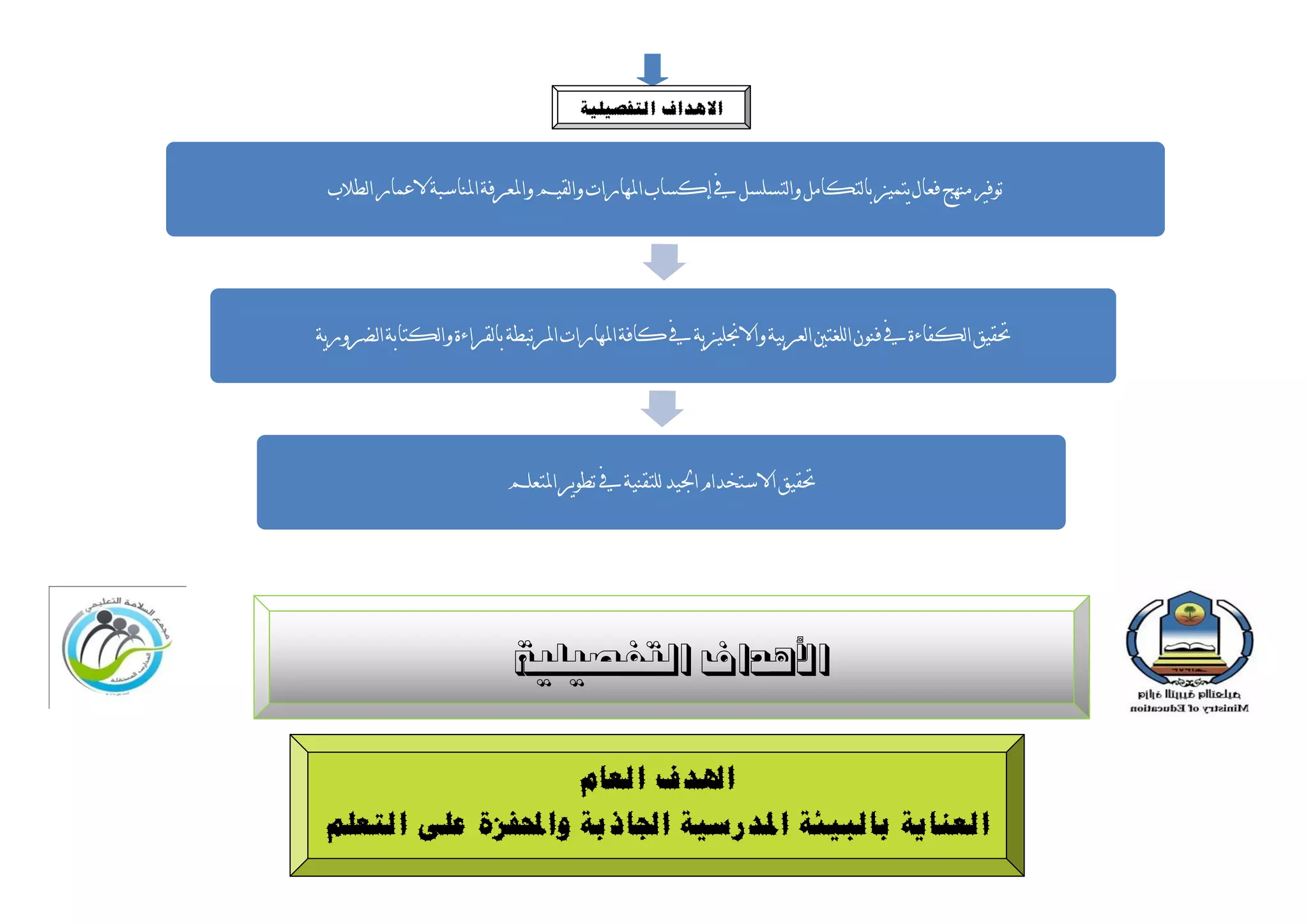 ‫االهذاف انتفصٍهٍخ‬



 ‫رىفري ينهج فعبل يزًيص ثبنزكبيم وانزسهسم يف إكسبة املهبزاد وانميى واملعسفخ املنبسجخ العًبز انطالة‬




‫حتميك انكفبءح يف فنىٌ انهغزني انعسثيخ واالجنهيصيخ يف كبفخ املهبزاد املسرجطخ ثبنمساءح وانكزبثخ انضسوزيخ‬




                            ‫حتميك االسزخداو اجليد نهزمنيخ يف رطىيس املزعهى‬




                             ‫األُذاف التفص٘ل٘خ‬


                     ‫اذلذف انعبو‬
 ‫انعُبٌخ ثبنجٍئخ ادلذسسٍخ اجلبرثخ واحملفضح عهى انتعهى‬
 