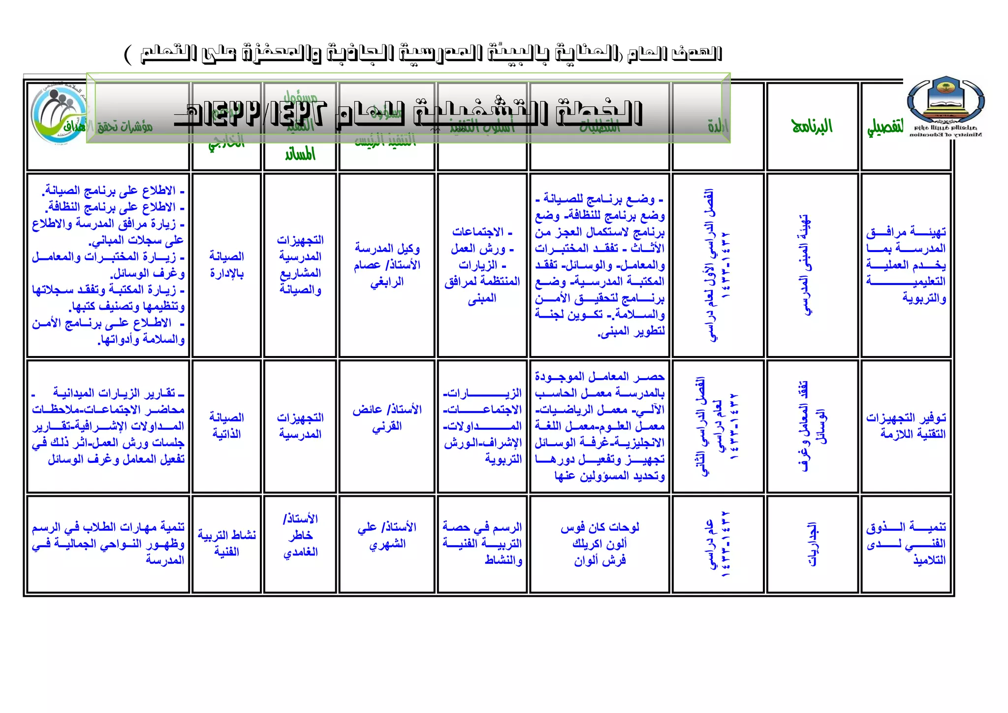 ‫اذلذف العبم (العٌبٗخ ثبلج٘ئخ ادلذسع٘خ اجلبرثخ ّاحملفضح علٔ التعلن )‬
                                         ‫1432/4432ُـ‬                  ‫اخلطخ التشغ٘ل٘خ للعبم‬
                                                           ‫مسؤول‬
                                            ‫الدعم‬                       ‫مسؤول‬
         ‫مؤشزات حتقق األهداف‬                               ‫التنفيذ‬             ‫أسلوب التنفيذ‬ ‫املتطلبات‬                                                                      ‫املدة‬                       ‫الربنامج‬               ‫اهلدف التفصيلي‬
                                               ‫اخلارجي‬                  ‫التنفيذ الزئيس‬
                                                           ‫املساند‬
   ‫- االطالع على برنامج الصٌانة.‬




                                                                                                                                                                       ‫الفصل الدراسً األول لعام دراسً‬
                                                                                                                         ‫- وضدددع برندددامج للصدددٌانة -‬
     ‫- االطالع على برنامج النظافة.‬
                                                                                                                         ‫وضع برنامج للنظافة- وضع‬




                                                                                                                                                                                                        ‫تهٌئة المبنى المدرسً‬
‫- زٌارة مرافق المدرسة واالطالع‬
                                                                                          ‫- االجتماعات‬                   ‫برنامج السدتكمال العجدز مدن‬                                                                           ‫تهٌئدددددددة مرافدددددددق‬




                                                                                                                                                                               ‫1432-4432‬
               ‫على سجالت المبانً.‬                         ‫التجهٌزات‬
                                                                        ‫وكٌل المدرسة‬      ‫- ورش العمل‬                    ‫األثدددداث - تفقددددد المختبددددرات‬                                                                   ‫المدرسدددددددة بمدددددددا‬
‫- زٌدددددارة المختبدددددرات والمعامدددددل‬      ‫الصٌانة‬    ‫المدرسٌة‬
                                                                        ‫األستاذ/ عصام‬      ‫- الزٌارات‬                    ‫والمعامدددل- والوسدددائل- تفقدددد‬                                                                     ‫ٌخددددددددم العملٌدددددددة‬
                     ‫وغرف الوسائل.‬             ‫باإلدارة‬   ‫المشارٌع‬
                                                                           ‫الرابغً‬       ‫المنتظمة لمرافق‬                 ‫المكتبددددة المدرسددددٌة- وضددددع‬                                                                     ‫التعلٌمٌددددددددددددددددددددددة‬
‫- زٌددارة المكتبددة وتفقددد سددجالتها‬                     ‫والصٌانة‬
                                                                                             ‫المبنى‬                      ‫برندددددددامج لتحقٌدددددددق األمدددددددن‬                                                                               ‫والتربوٌة‬
          ‫وتنظٌمها وتصنٌف كتبها.‬
                                                                                                                         ‫والسدددددالمة.- تكدددددوٌن لجندددددة‬
‫- االطدددالع علدددى برندددامج األمدددن‬
                                                                                                                                               ‫لتطوٌر المبنى.‬
                 ‫والسالمة وأدواتها.‬

                                                                                                                         ‫حصددددر المعامددددل الموجددددودة‬




                                                                                                                                                                    ‫الفصل الدراسً الثانً‬




                                                                                                                                                                                                        ‫تفقد المعامل وغرف‬
‫ـ د تقددارٌر الزٌددارات المٌدانٌددة ـ‬                                                    ‫الزٌددددددددددددددددددددارات-‬   ‫بالمدرسددددة معمددددل الحاسددددب‬




                                                                                                                                                                       ‫1432-4432‬
                                                                                                                                                                         ‫لعام دراسً‬
‫محاضدددر االجتماعدددات-مالحظدددات‬                                      ‫األستاذ/ عائض‬     ‫االجتماعدددددددددددددات-‬        ‫اآللددددً- معمددددل الرٌاضددددٌات-‬




                                                                                                                                                                                                           ‫الوسائل‬
                                               ‫الصٌانة‬    ‫التجهٌزات‬                                                                                                                                                            ‫تددوفٌر التجهٌددزات‬
‫المددددددداوالت اإلشددددددرافٌة-تقددددددارٌر‬                             ‫القرنً‬          ‫المدددددددددددددددددداوالت-‬     ‫معمدددل العلدددوم-معمدددل اللغدددة‬
                                                ‫الذاتٌة‬   ‫المدرسٌة‬                                                                                                                                                               ‫التقنٌة الالزمة‬
‫جلسات ورش العمدل-اثدر ذلدك فدً‬                                                           ‫اإلشراف-الدورش‬                  ‫االنجلٌزٌدددة-غرفدددة الوسدددائل‬
    ‫تفعٌل المعامل وغرف الوسائل‬                                                                           ‫التربوٌة‬        ‫تجهٌدددددددز وتفعٌدددددددل دورهدددددددا‬
                                                                                                                                  ‫وتحدٌد المسؤولٌن عنها‬




                                                                                                                                                                       ‫1432-4432‬
                                                           ‫األستاذ/‬




                                                                                                                                                                        ‫عام دراسً‬
‫تنمٌة مهدارات الطدالب فدً الرسدم‬                                        ‫األستاذ/ علً‬     ‫الرسددم فددً حصددة‬                     ‫لوحات كان فوس‬                                                                                  ‫تنمٌدددددددة الدددددددذوق‬




                                                                                                                                                                                                                  ‫الجدارٌات‬
                                      ‫نشاط التربٌة‬          ‫خاطر‬
‫وظهدددور الندددواحً الجمالٌدددة فدددً‬                                     ‫الشهري‬         ‫التربٌددددددة الفنٌددددددة‬              ‫ألون اكرٌلك‬                                                                                   ‫الفنددددددددددً لدددددددددددى‬
                                         ‫الفنٌة‬            ‫الغامدي‬
                             ‫المدرسة‬                                                                   ‫والنشاط‬                   ‫فرش ألوان‬                                                                                                    ‫التالمٌذ‬
 