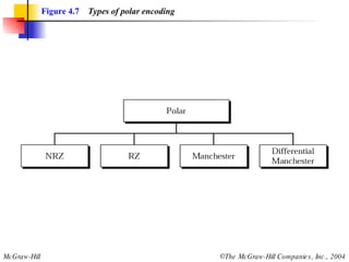 Figure 4.7   Types of polar encoding 