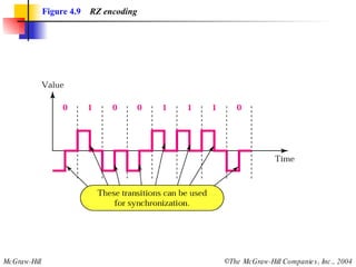 Figure 4.9   RZ encoding 