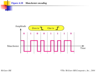Figure 4.10   Manchester encoding 