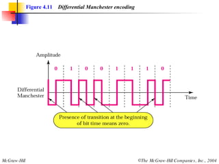 Figure 4.11   Differential Manchester encoding 