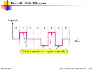 Figure 4.12   Bipolar AMI encoding 