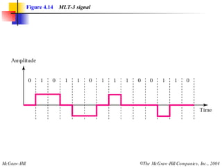 Figure 4.14   MLT-3 signal 