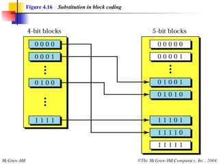 Figure 4.16   Substitution in block coding 