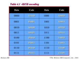 Table 4.1  4B/5B encoding 11010 1100 01010 0100 11011 1101 01011 0101 11100 1110 01110 0110 11101 1111 01111 0111 10111 1011 10101 0011 10100 01001 11110 Code 10110 1010 0010 10011 1001 0001 10010 1000  0000 Code Data Data 