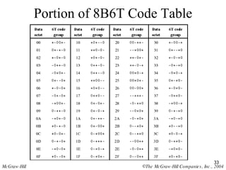 Portion of 8B6T Code Table 