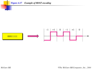 Figure 4.17   Example of 8B/6T encoding 