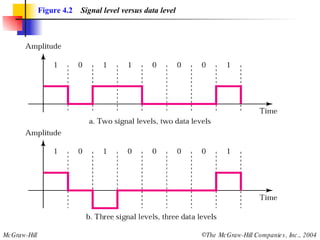 Figure 4.2   Signal level versus data level 
