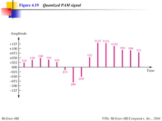 Figure 4.19   Quantized PAM signal 