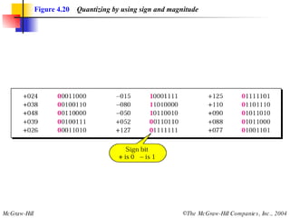 Figure 4.20   Quantizing by using sign and magnitude 