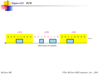 Figure 4.21   PCM 