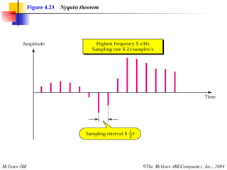 Figure 4.23   Nyquist theorem 