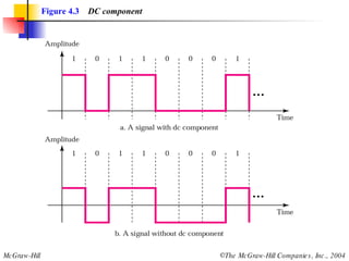 Figure 4.3   DC component 