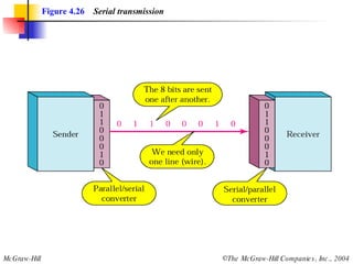 Figure 4.26   Serial transmission 