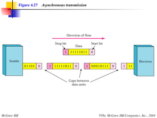 Figure 4.27   Asynchronous transmission 