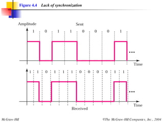 Figure 4.4   Lack of synchronization 