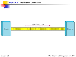 Figure 4.28   Synchronous transmission 