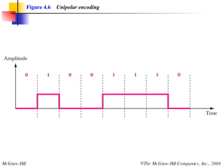 Figure 4.6   Unipolar encoding 