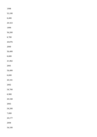 1998
55,100
6,400
20,323
1999
56,200
6,700
20,876
2000
56,400
6,600
21,062
2001
54,400
6,600
20,161
2002
54,700
6,900
20,168
2003
54,200
7,000
20,177
2004
54,100
 