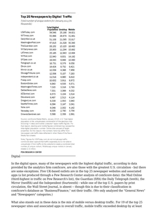 Digital
In the digital space, many of the newspapers with the highest digital traffic, according to data
provided by the analytics firm comScore, are also those with the greatest U.S. circulation - but there
are some exceptions. Five UK-based outlets are in the top 25 newspaper websites and associated
apps (a list produced through a Pew Research Center analysis of comScore data): the Mail Online
(third-highest in traffic on Pew Research's list), the Guardian (fifth) the Daily Telegraph (tenth), the
Mirror (twelfth) and the Independent (fourteenth) - while one of the top U.S. papers by print
circulation, the Wall Street Journal, is absent -- though this is due to their classification in
comScore's database as "Business/Finance," not their traffic. (We only analyzed the "General News"
and "Newspapers" categories.)
What also stands out in these data is the mix of mobile versus desktop traffic. For 19 of the top 25
newspaper sites and associated apps in overall traffic, mobile traffic exceeded desktop by at least
 