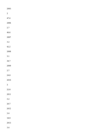 2005
2
47.4
2006
2.7
46.6
2007
3.2
42.2
2008
3.1
34.7
2009
2.7
24.8
2010
3
22.8
2011
3.2
20.7
2012
3.4
18.9
2013
3.4
 