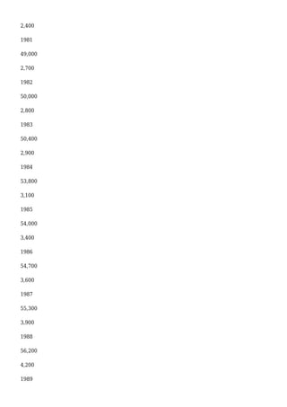 2,400
1981
49,000
2,700
1982
50,000
2,800
1983
50,400
2,900
1984
53,800
3,100
1985
54,000
3,400
1986
54,700
3,600
1987
55,300
3,900
1988
56,200
4,200
1989
 