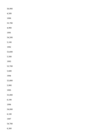56,900
4,500
1990
55,700
4,900
1991
54,500
5,100
1992
53,600
5,500
1993
53,700
5,600
1994
53,800
5,900
1995
55,000
6,100
1996
54,000
6,100
1997
54,700
6,300
 