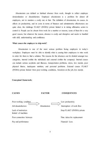 3
Absenteeism can defined as habitual absence from work, thought to reflect employee
demoralization or dissatisfaction. Employee absenteeism is a problem for almost all
employers, not to mention a costly one at that. The definition of absenteeism, its causes, its
affects on productivity, and its costs in terms of finances and administrative effectiveness are
quite clear, the challenge FLAKT (INDIA) private limited is in taking affirmative action to
control it. People can be absent from work for a number or reasons, some of them for a very
good reason, but whatever the reason, absence is costly and disruptive and needs to handled
with skill, understanding and confidence.
What causes the employee to skip work?
Absenteeism is one of the most serious problem facing employers in today’s
workplace. Employers must be able to identify what is causing their employees to miss work
in order for them to find a solution. The reasons for the absences can be divided amongst two
categories, internal (within the individual) and external (within the company). Internal causes
can include serious accidents and illnesses, transportation problems, stress, low morale, poor
physical fitness, inadequate nutrition, and personal problems. External causes FLAKT
(INDIA) private limited from poor working conditions, boredom on the job, low morale.
Conceptual framework:
CAUSES FACTOR COSEQUENCES
Poor working condition Low productivity
Job dissatisfaction Absenteeism Interruption of work flow
Lack of motivation Stop FLAKT (INDIA) private
limited of machines
Poor connection between Time taken for replacement
Pay and performance Financial Loss
 
